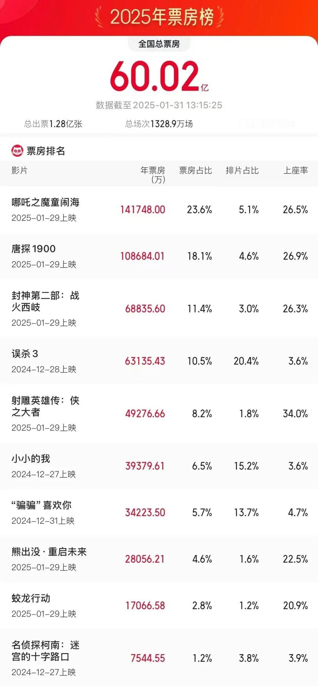 2025春节档票房破40亿 据网络平台数据，2025年1月31日13时15分，2