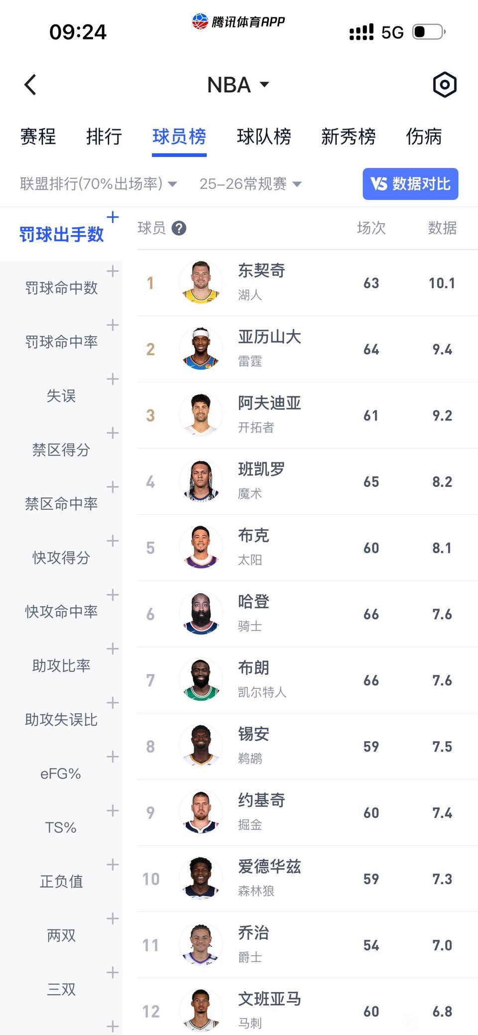 谁罚球多就是联盟捧谁吗？

东契奇场均10次罚球，确实在捧。

亚历山大场均9次
