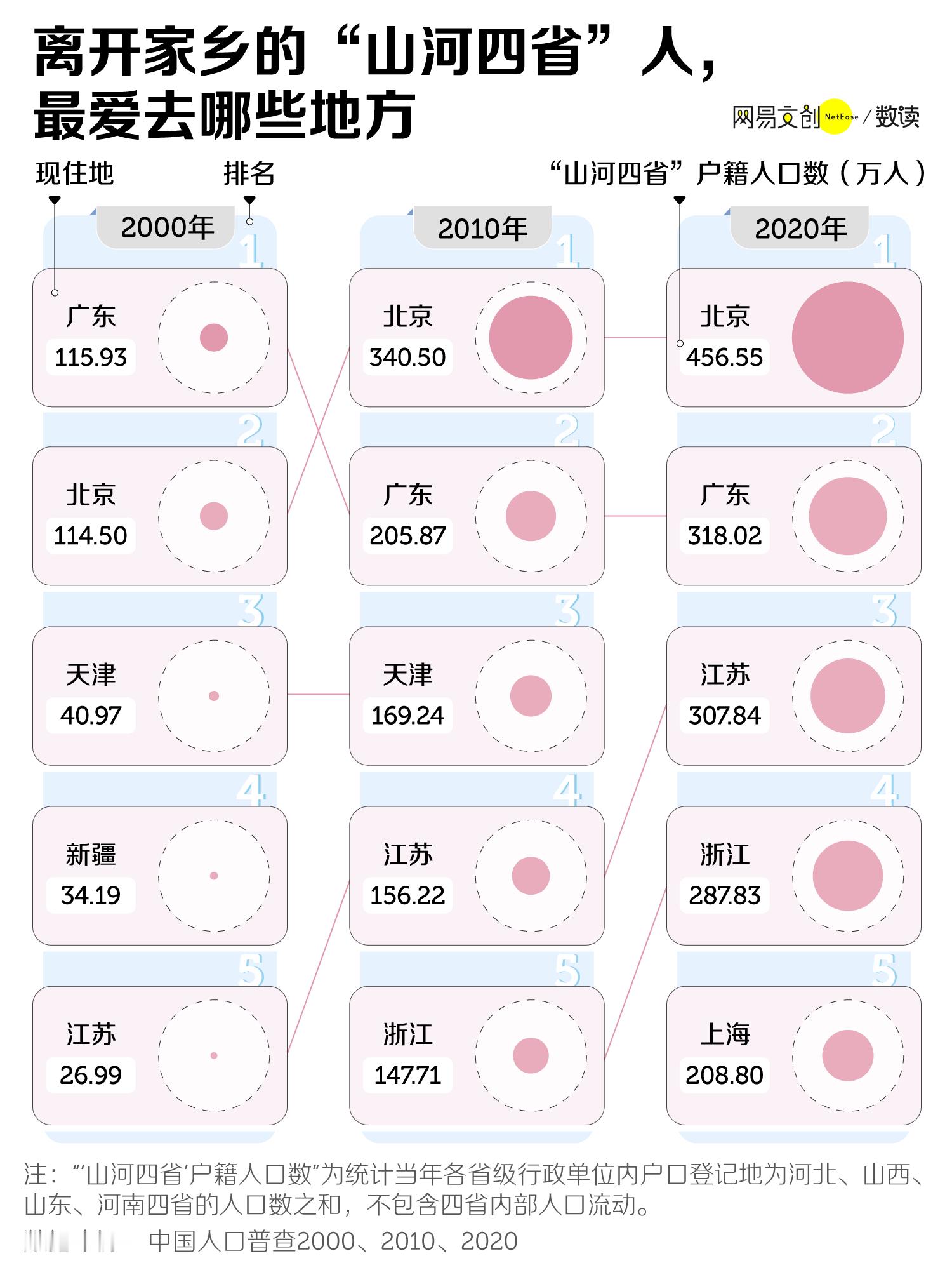 中国人口大迁徙：1、流出最多是河南安徽四川这些，东三省居然不在列，而且辽宁居然是