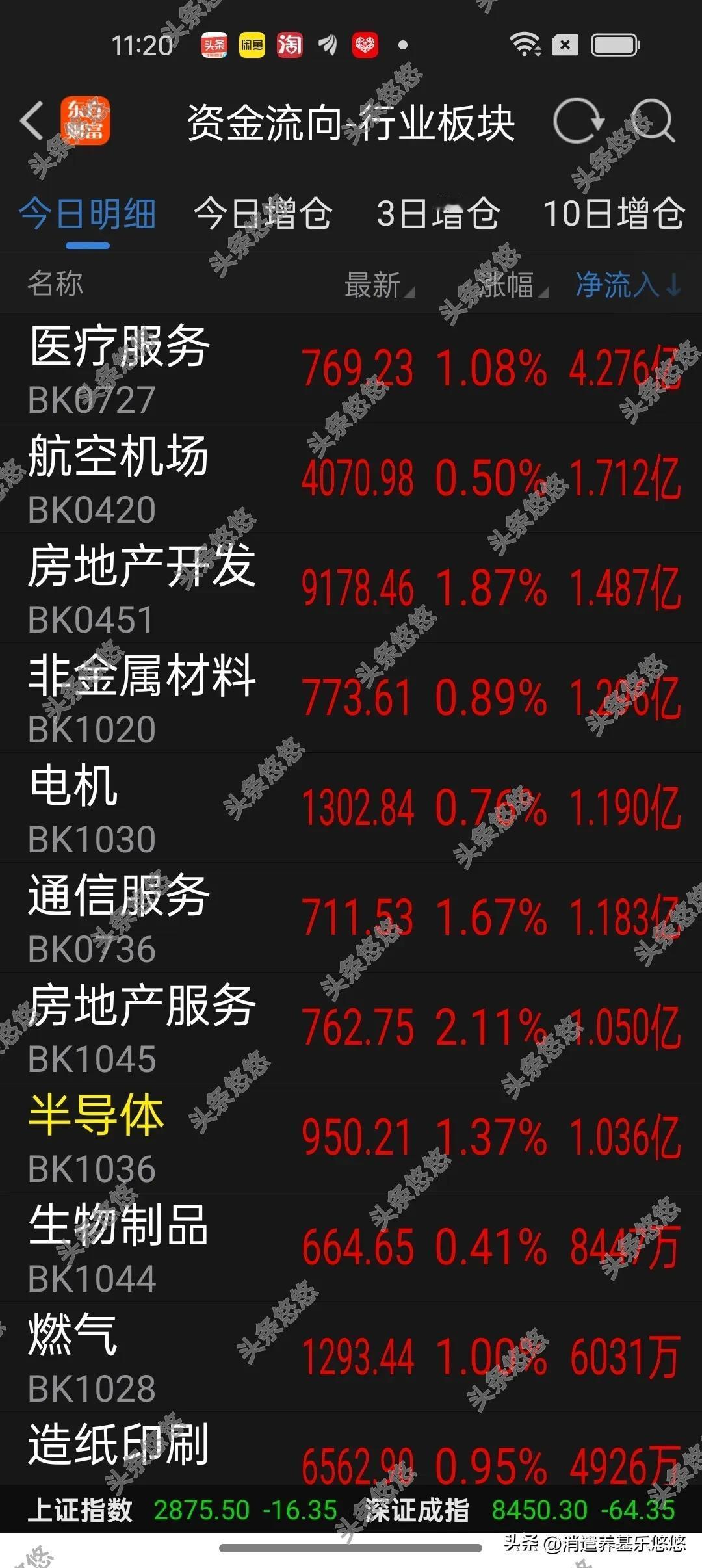 30日午间看盘及基金加仓榜
   今天上午大盘探底回升，两市成交额不足4000亿