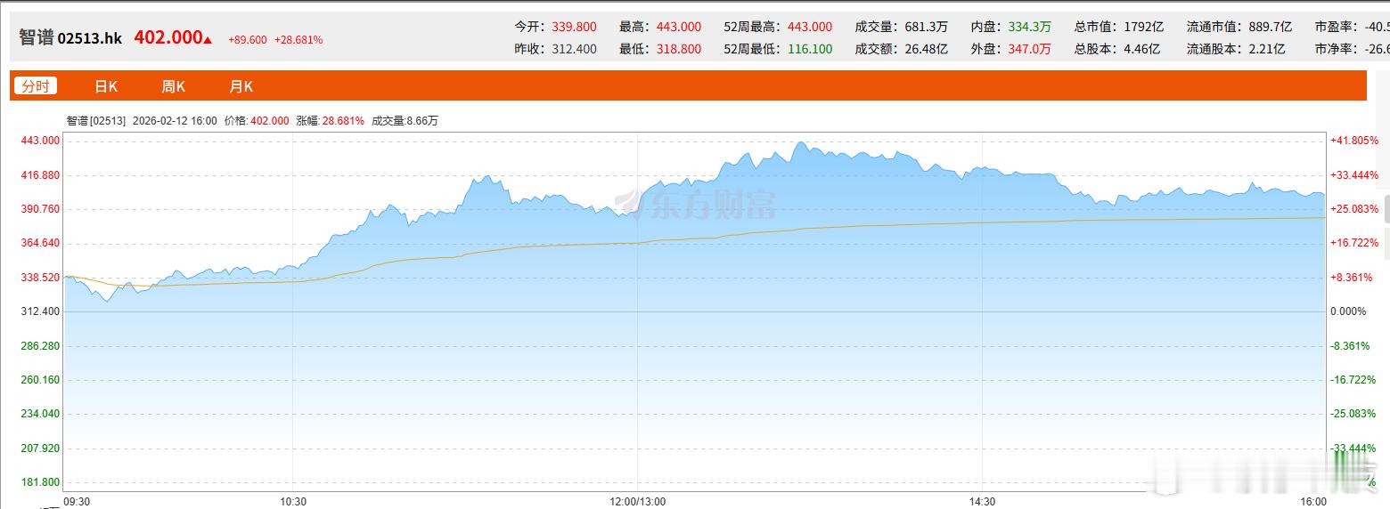 【智谱涨超28%，智谱4天股价翻倍】2月12日，智谱（2513.HK）盘中一度涨