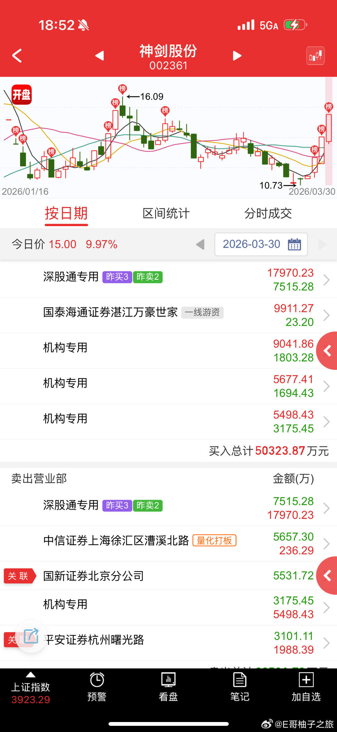 神剑股份 sz002361[股票] 今天算是超预期了，不过板块高潮了，还有个航天