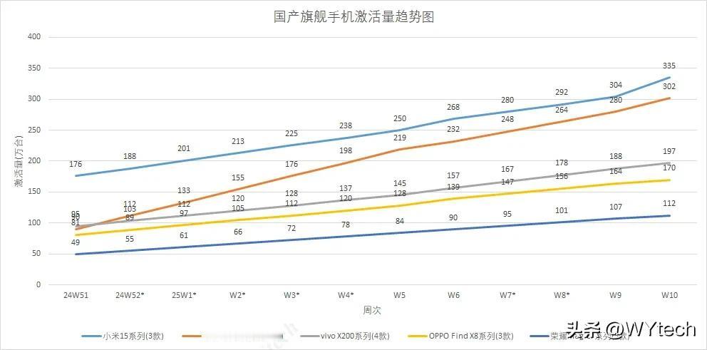 总体上来看国产旗舰手机销量都在稳步上涨。

华为Mate 70系列表现最好，很快