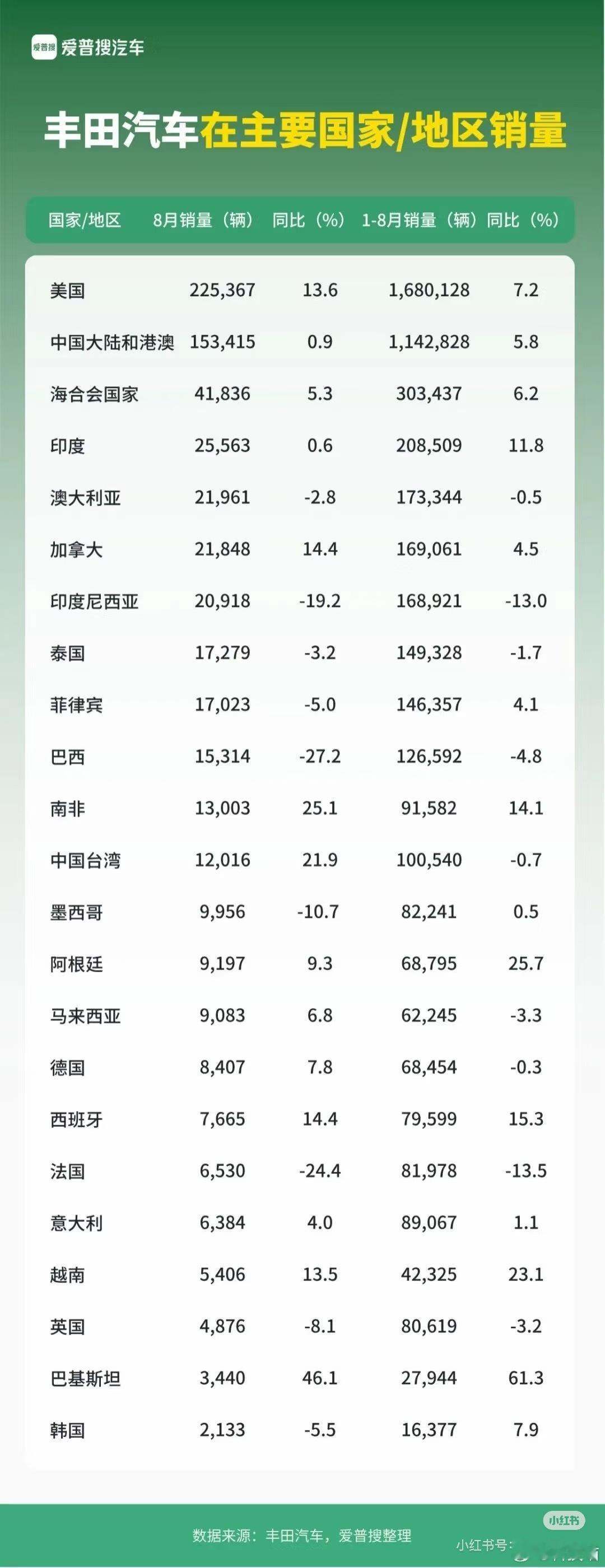 2025年8月丰田汽车（含雷克萨斯）全球范围内共售出844,963台新车，同比增