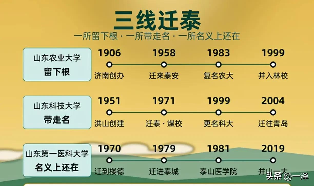 泰山脚下的大学，没有一所本地生的。山农大1906年生在济南，山科大1951年生在