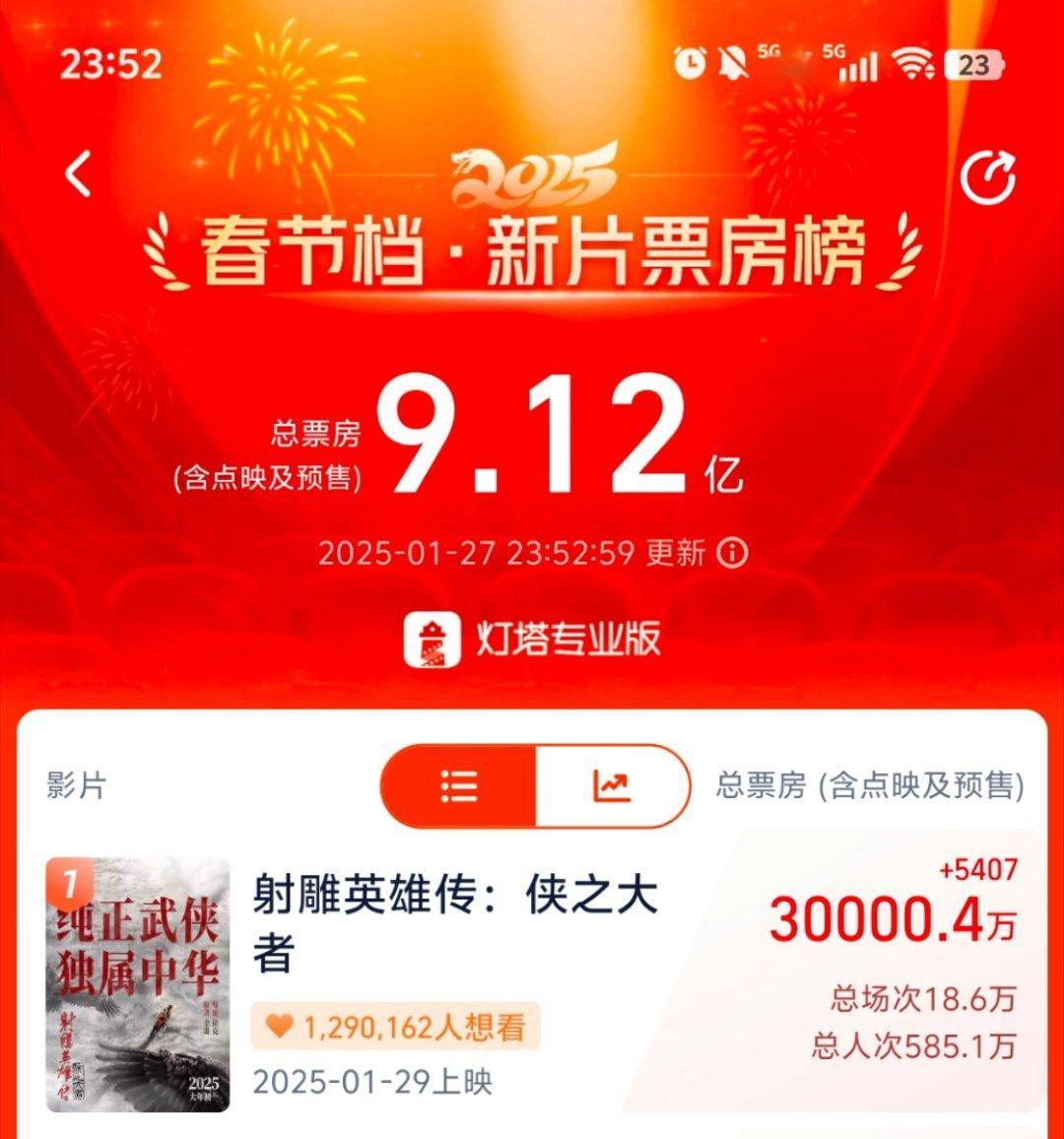 3亿！！！[射雕][射雕][射雕]肖战实绩！！！最强春节档中的最强！！！ 