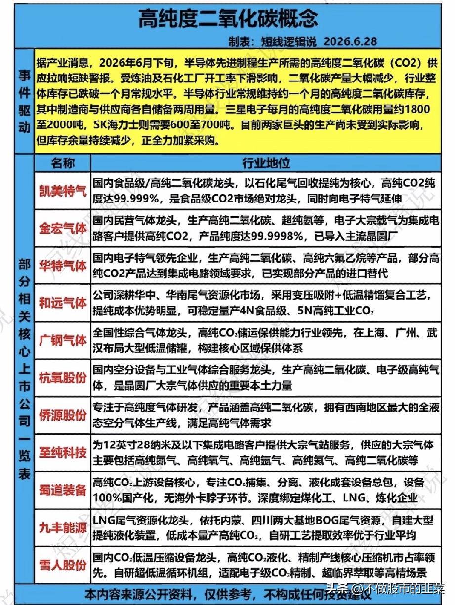 半导体原料突发紧缺！高纯二氧化碳库存告急，产业链迎来涨价窗口
 
就在6月下旬，