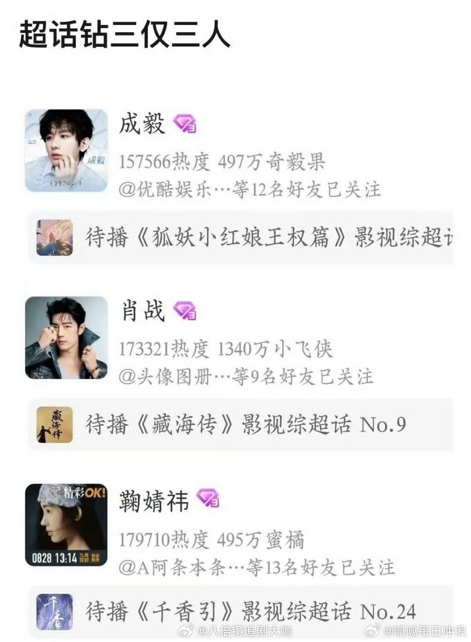内娱男女艺人的超话钻3的就三个人啊！有成毅、肖战、鞠婧祎。成毅有待播剧《狐妖小红