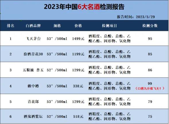 重磅消息！最新白酒抽检报告：这6款酒被评为酒质最佳，100%纯粮酿造   

第