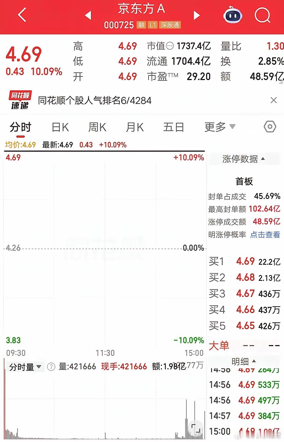 一位江苏的股民，今天梭哈了京东方A，排了一天终于买到了，在4.69元买入78万块