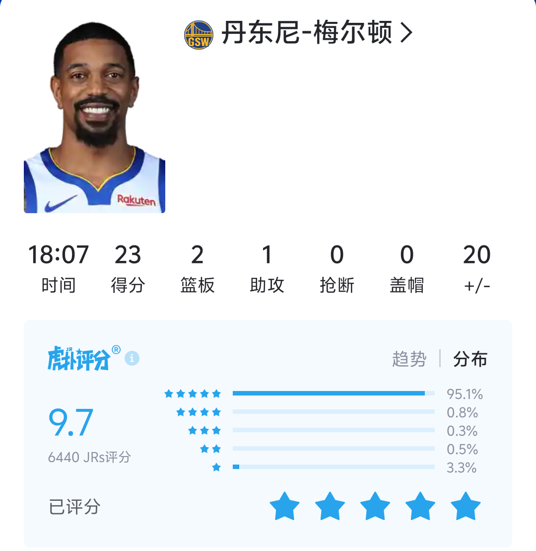 今日MVP给到：德安东尼·梅尔顿无需多言 替补最稳定的杀手金州勇士开拓者vs勇士