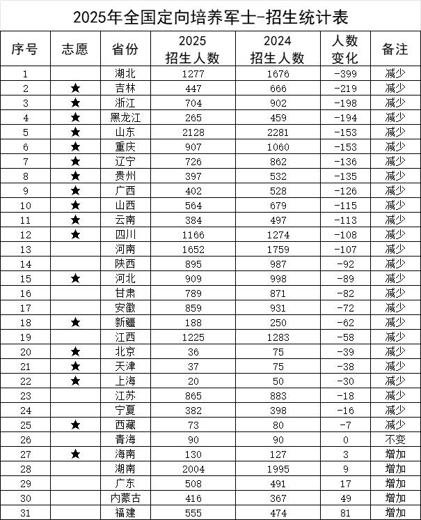 2025全国定向军士名额减少