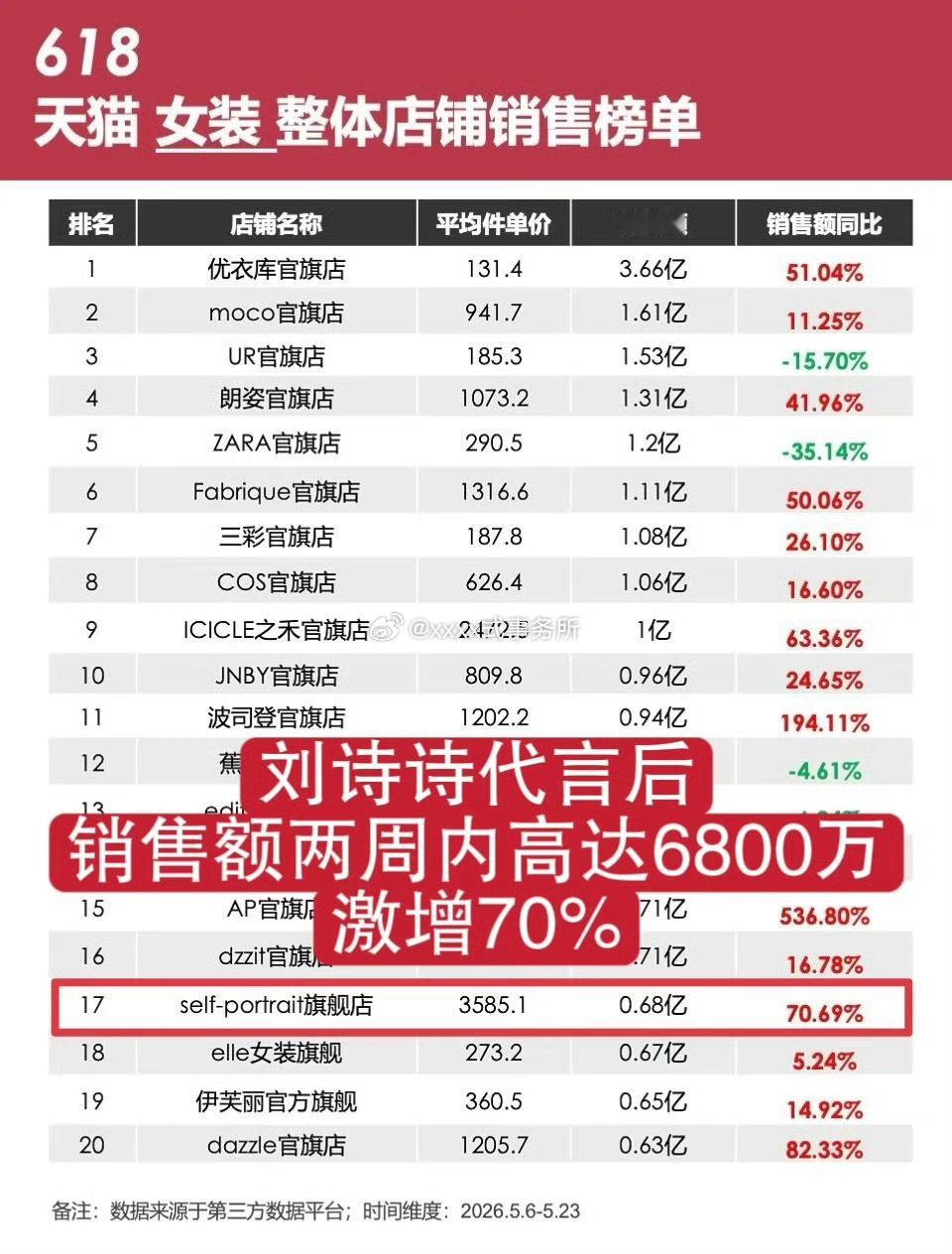刘诗诗代言前self-portait三个月销售额1.53亿，刘诗诗代言后，一个月