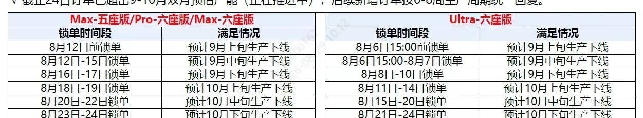 长城H10提车周期和魏牌方盒子

根据厂家发布给经销商的生产周期预估，9月1号及