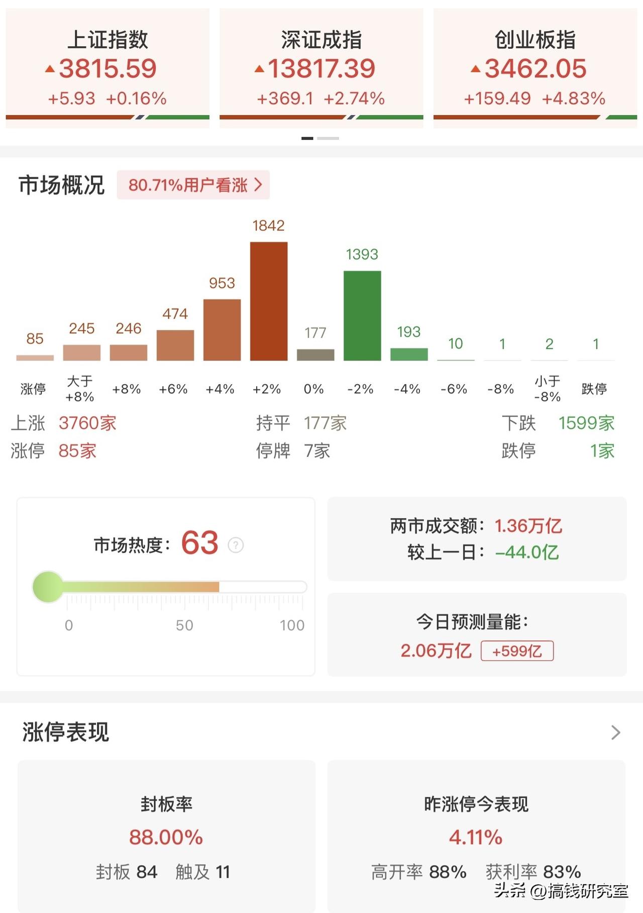 创业板半日飙了4.83%，全市场3700多只票在涨。但另一边，工商银行、中国银行