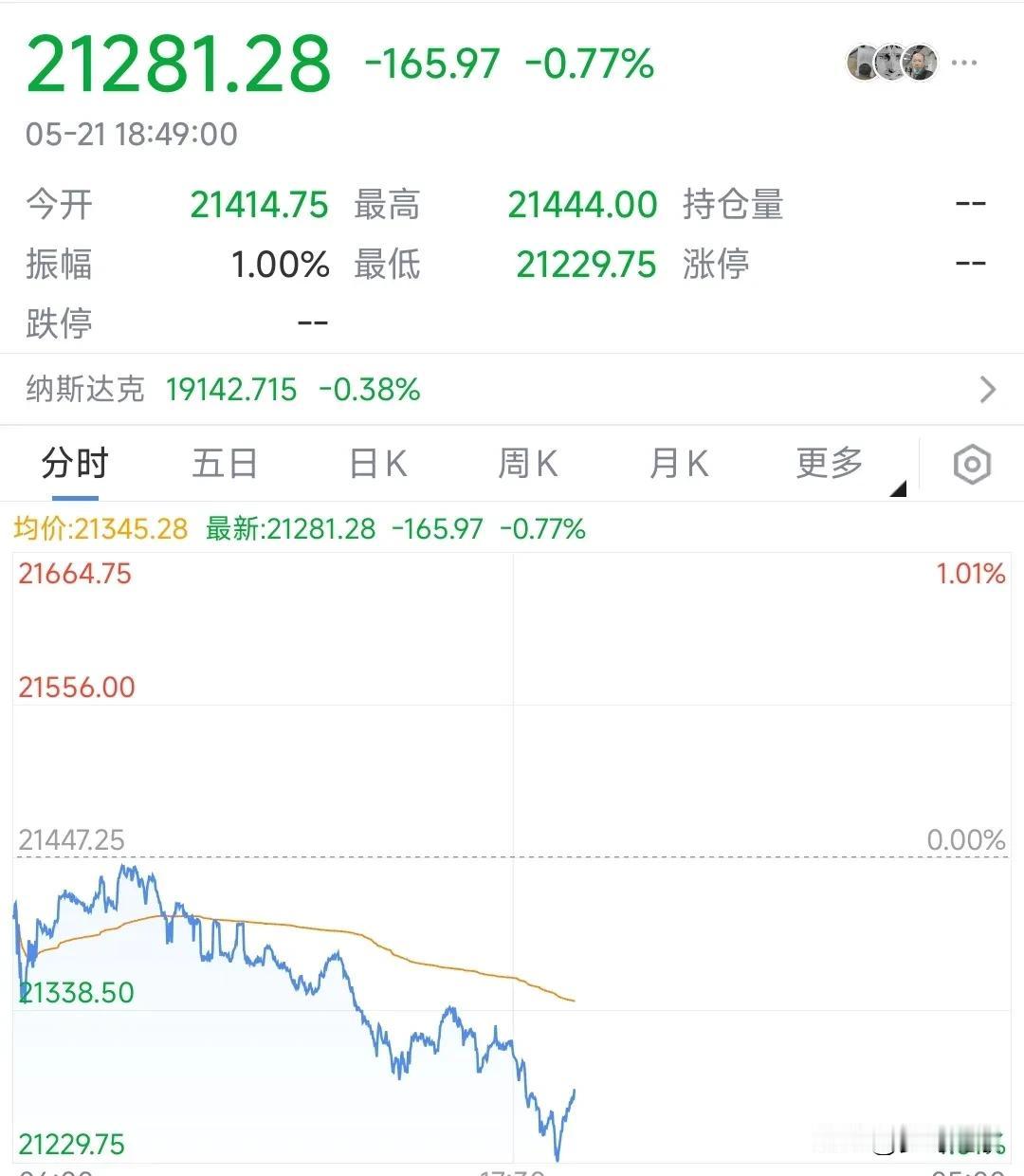 美股今晚绝对是要搞事情的节奏
截止现在时间，道琼斯指数期货大跌超过1%，纳斯达克