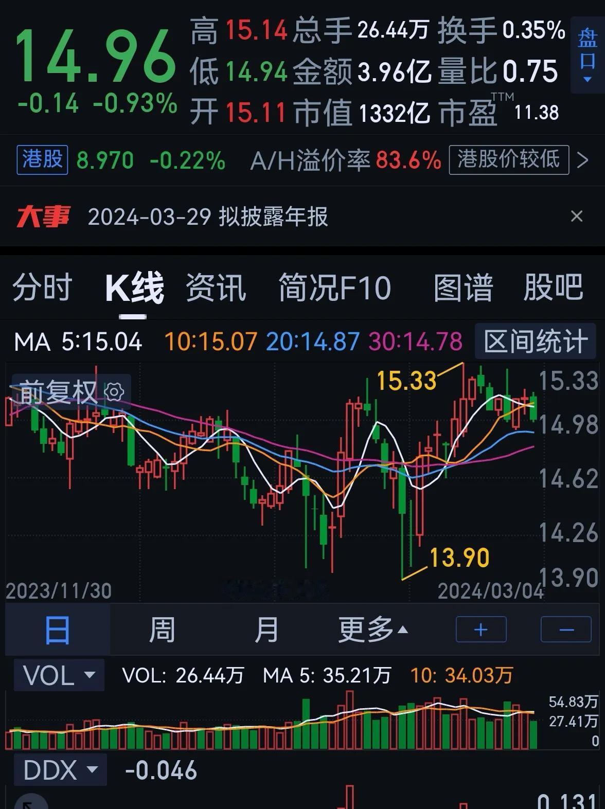 老手说股：〈3）
平淡无奇的一天。
可能有些家人们会奇怪，我为守着君君，它波动很
