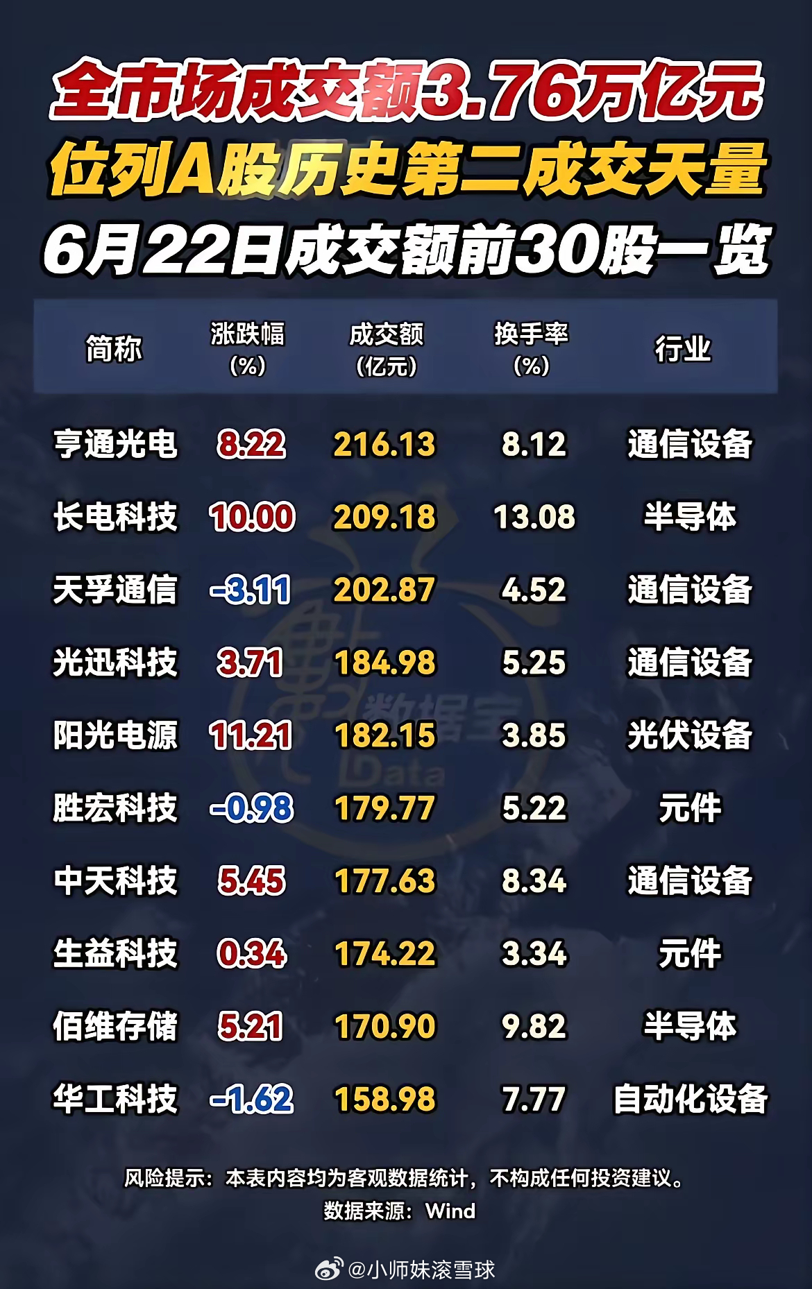全天成交3.76万亿！A股历史第二大天量，30只高成交个股盘点！6月22日大盘交
