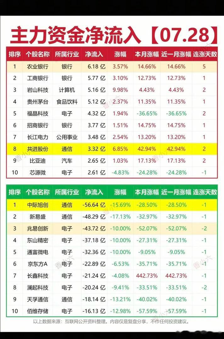 7.28周二  主力资金  流入流出个股榜TOP20！资金抢筹：教育、乳业、高压