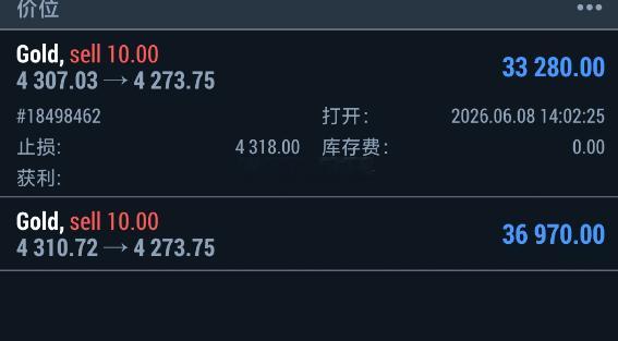 黄金中途二次反弹，但弱势已定，再次探低是必然。黄金4307空/4310补空，现下
