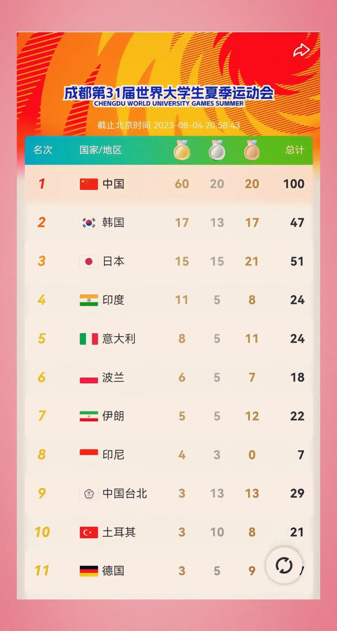 好消息第31届世界大学生夏季运动会在成都圆满闭幕大家来看看排名吧
我们都在期待中