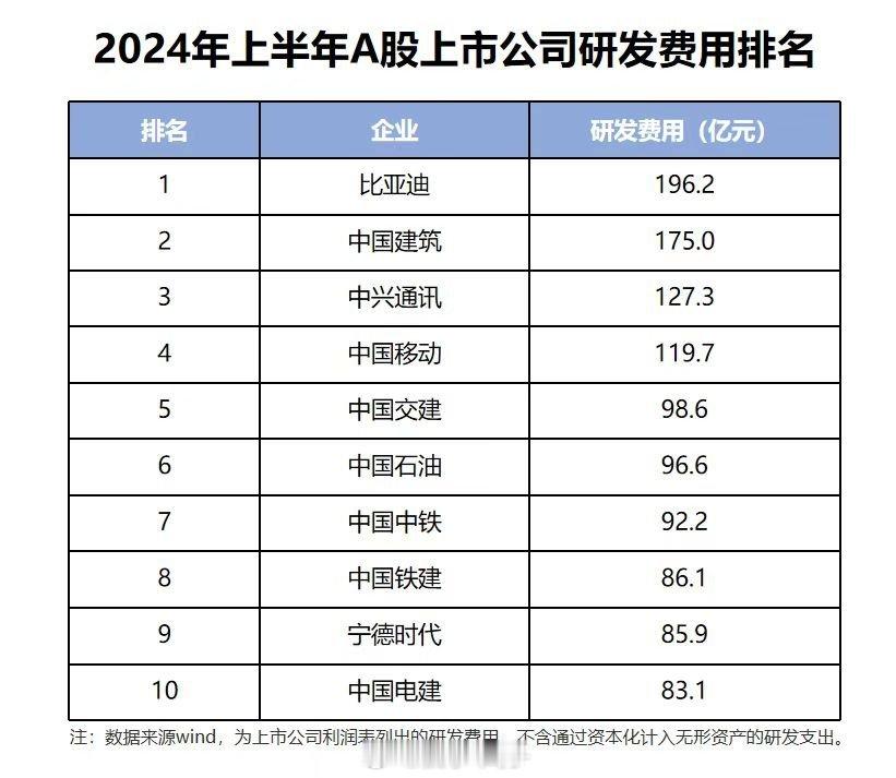 之前我以为比亚迪卖一辆车至少能赚几万块钱，一年上百万甚至几百万辆这得是多少营收，