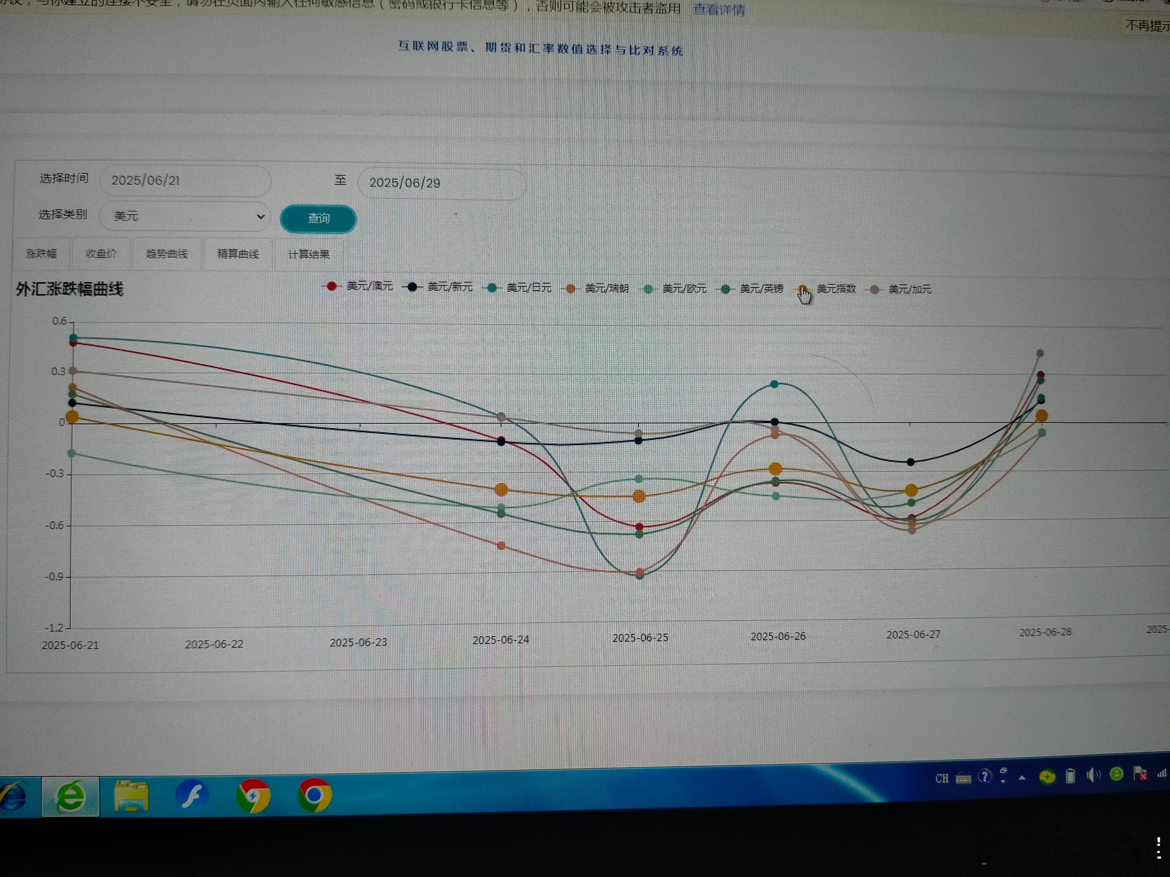 本周主要汇率走势        本周中东冲突降温，但美元指数仍然走弱 欧洲三个主