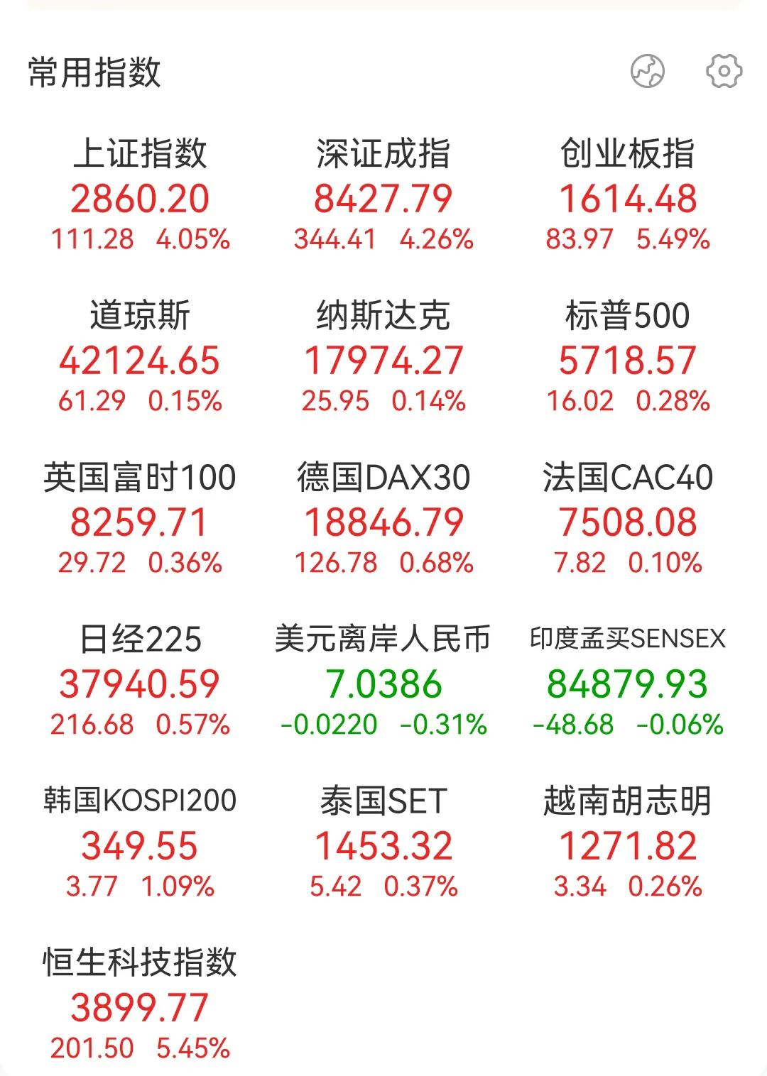 今天A股三大指数平均涨幅超4%，港股的平均涨幅也超4%，人民币汇率即将来到6元时