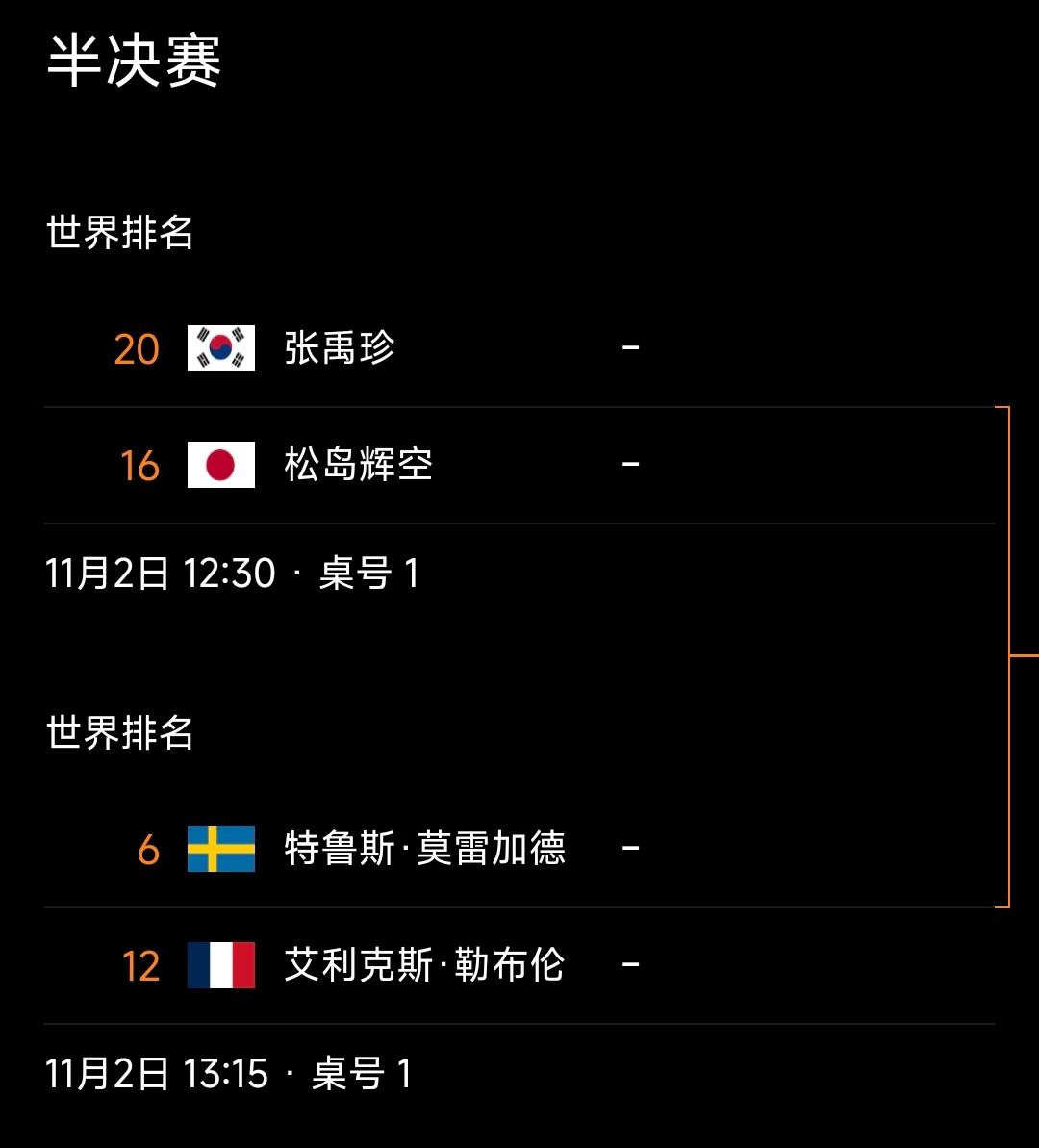 蒙彼利埃冠军赛4强产生，王艺迪4:3力克张本美和晋级！
1️⃣男单半决赛对阵：