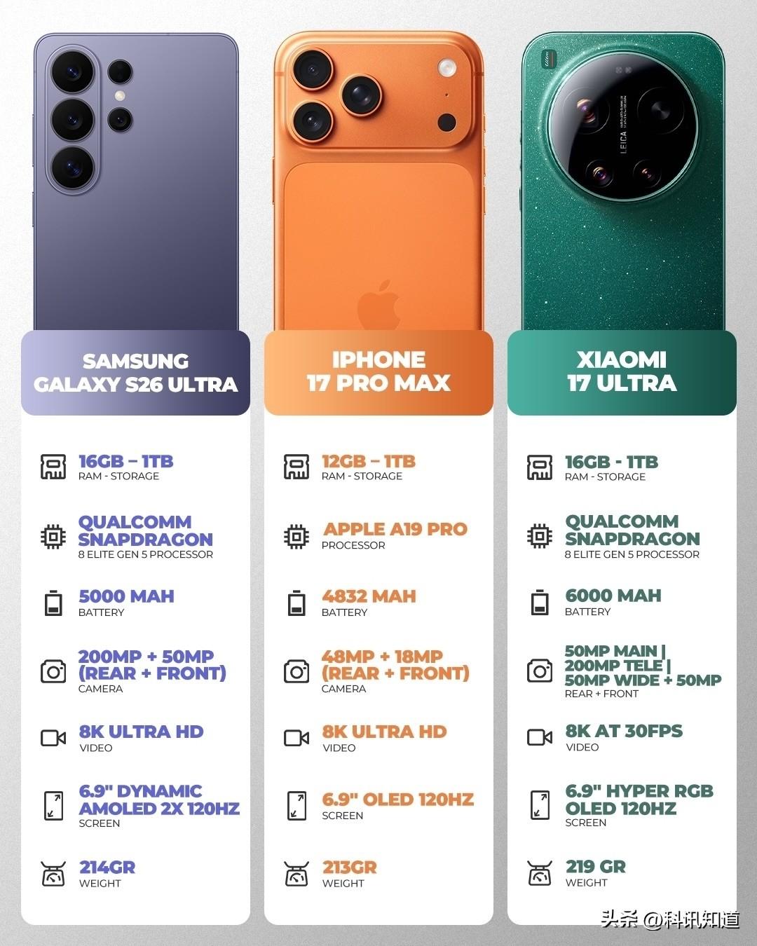 三星S26Ultra、iPhone17 Pro Max和小米17 Ultra同框