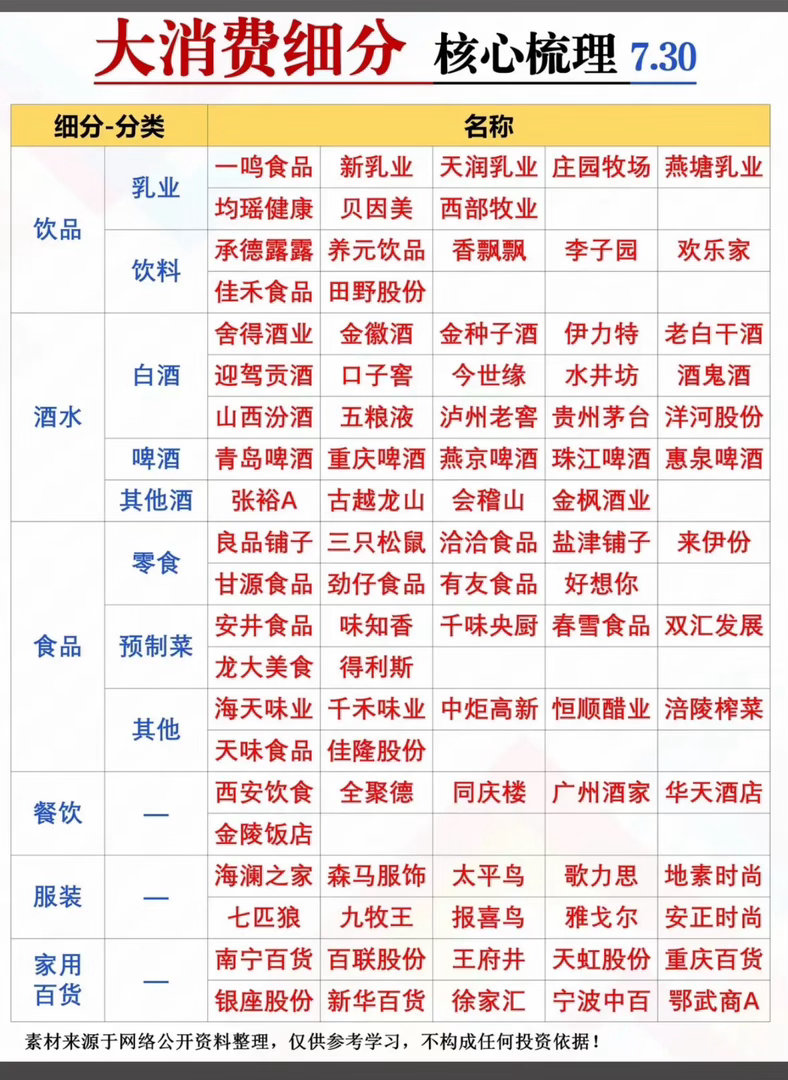 大消费细分行业核心梳理，7.30精选投资标的！7月30日的A股市场很有看头。早盘