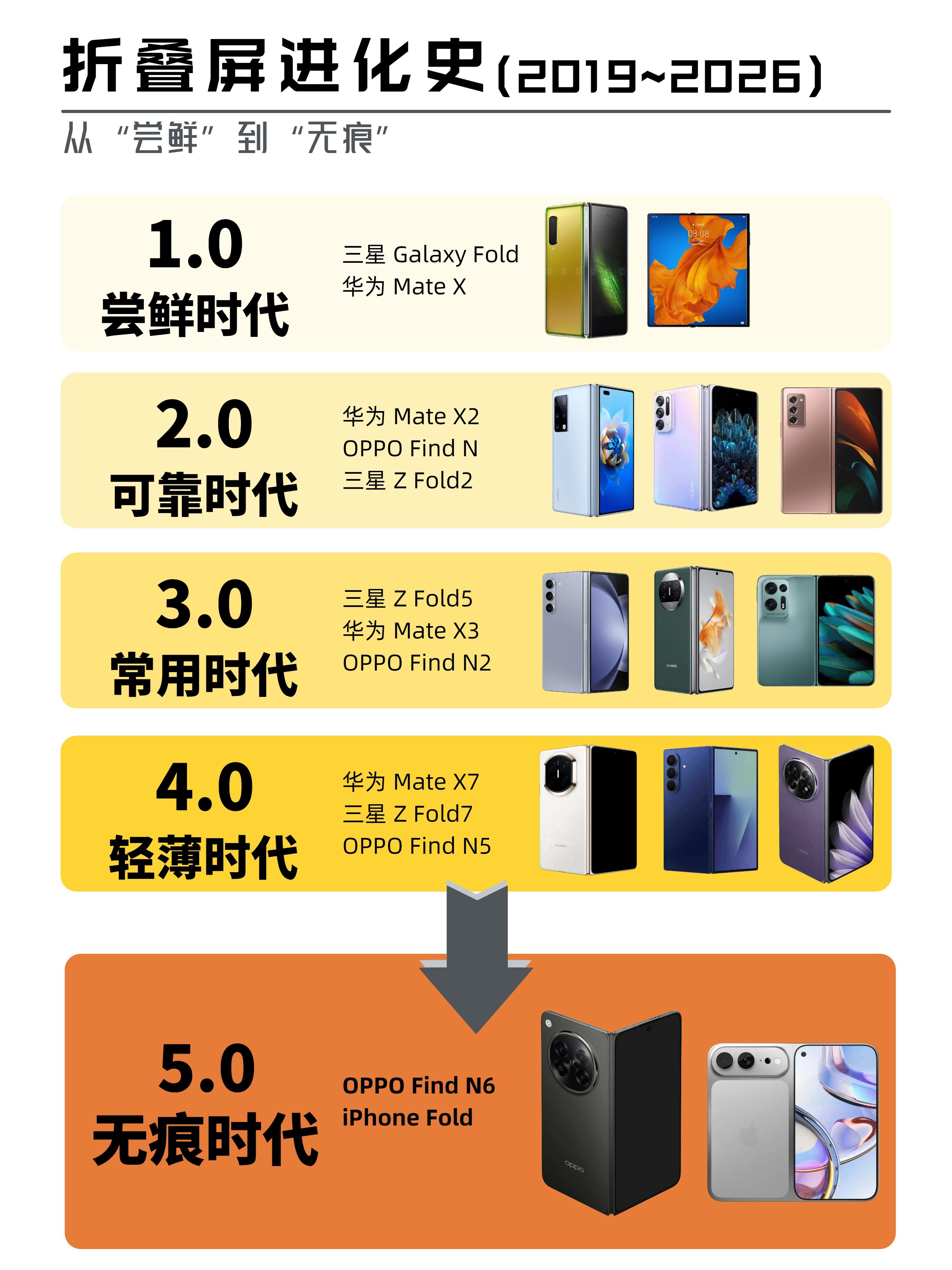 仔细盘了一下折叠屏的发展史，感觉进步真的飞速且巨大！！短短7年就已经走...