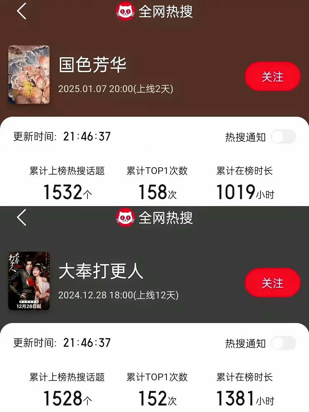 国色芳华这是爆了吗，同一组数据已经跟大奉差不多了，马上就能超越了吧[并不简单] 