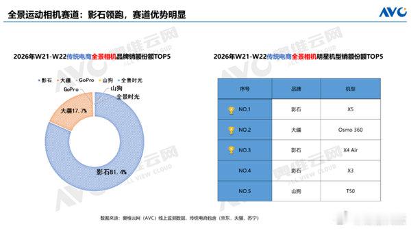 【一家独大：影石垄断8成全景相机市场】影石占全景相机市场份额超8成 6月10日消