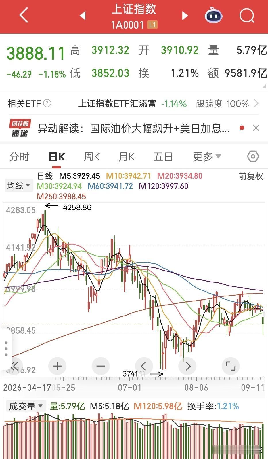 国新办发布是政策底？外围大跌，今天市场还在寻求市场底？早盘一度只有200+上涨，
