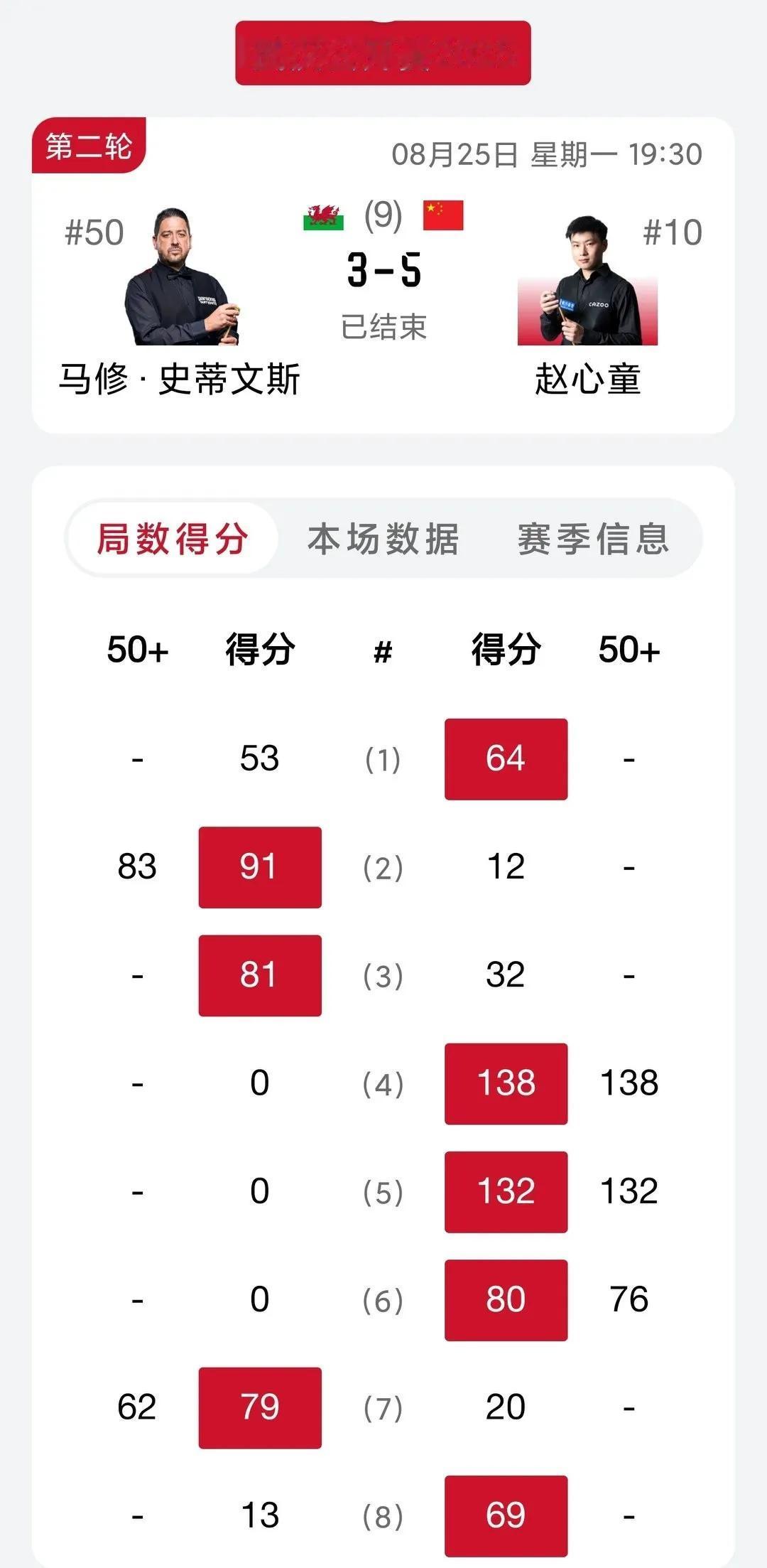 5-3！赵心童状态复苏，第二轮再度打出两杆高分破百，下一轮对阵马奎尔，有望报世锦