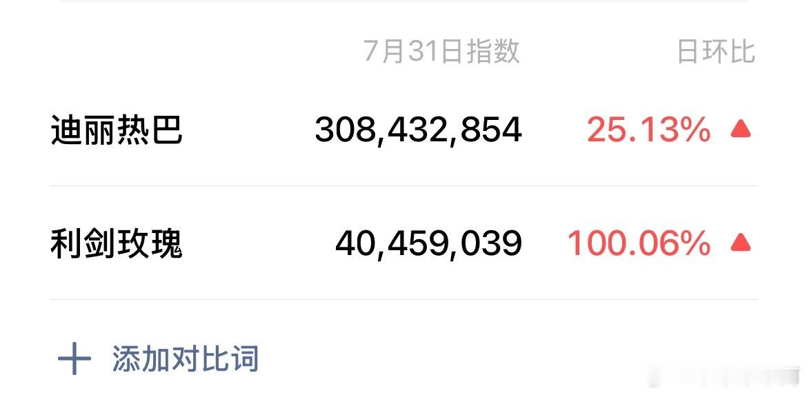 迪丽热巴以人带剧，昨日微指破3亿，利剑玫瑰 破4000万，迪丽热巴这四个字的含金