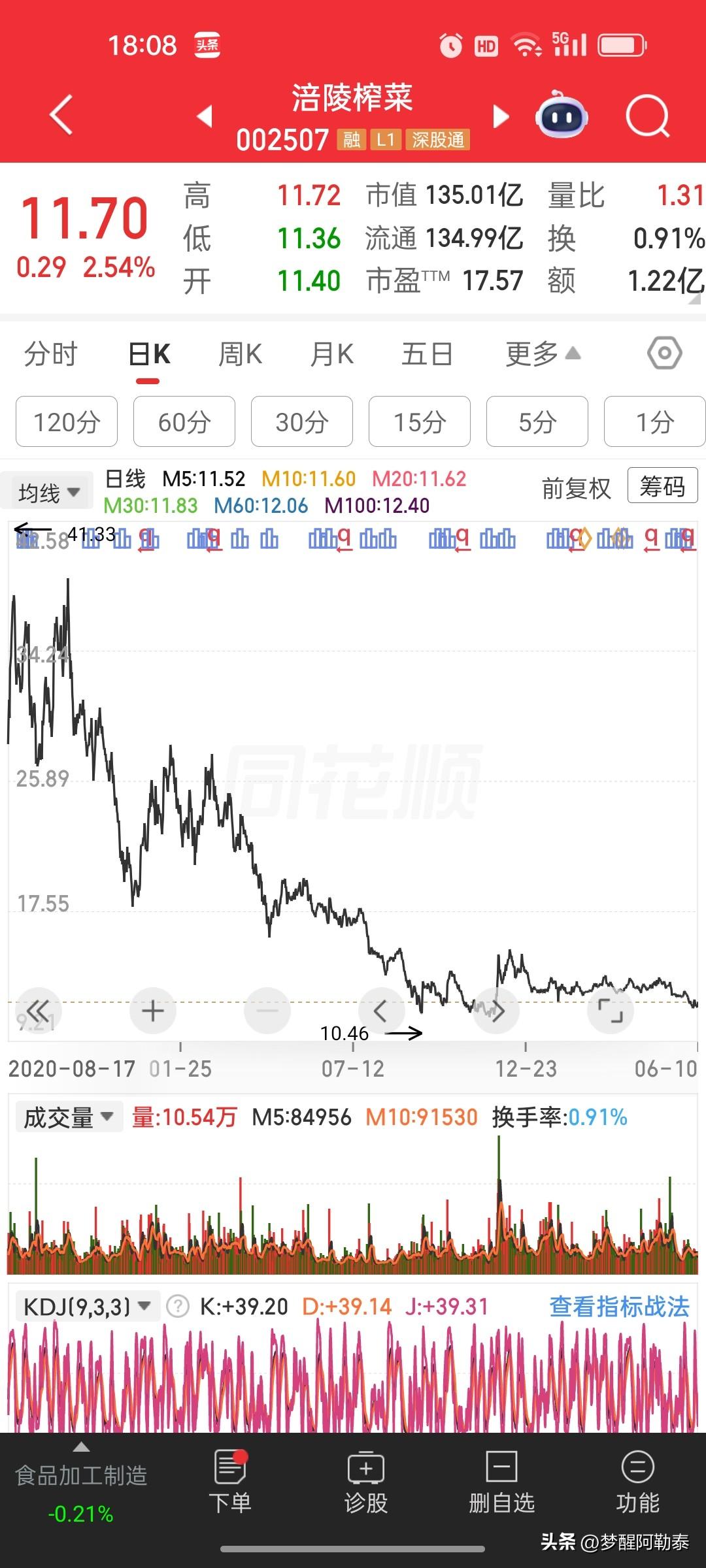 涪陵榨菜（002507）今日涨2.54%，技术面出现底部特征

收盘11.70元