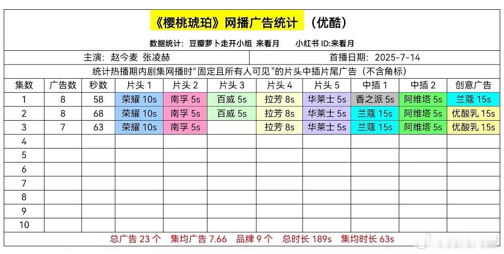 《琥珀樱桃》开播8广，最新7广，牛麦2搭招商可以哦 ​​​