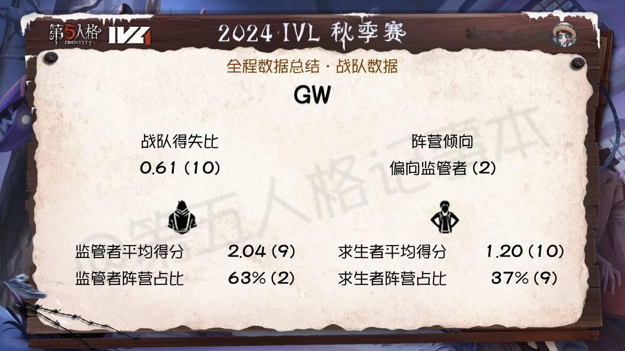 2024 IVL 秋季赛赛事数据 - 全程总结战队(10)GW注：括号内为名次。