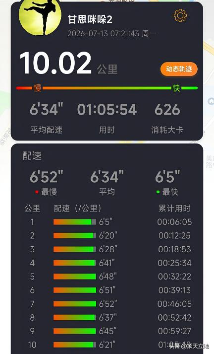 本周健康跑🏃🏻‍♂️进行了一次10公里（第181次10公里跑），挥汗如雨，不