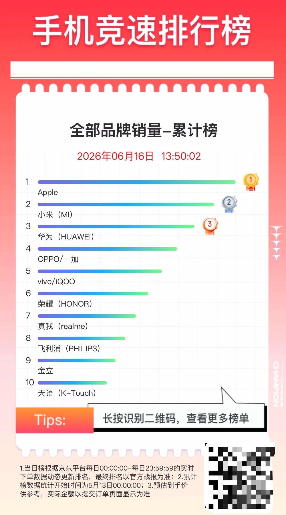 今年618快结束了，截止时间是6月20日晚20点，手机销量和销售额，苹果iPho