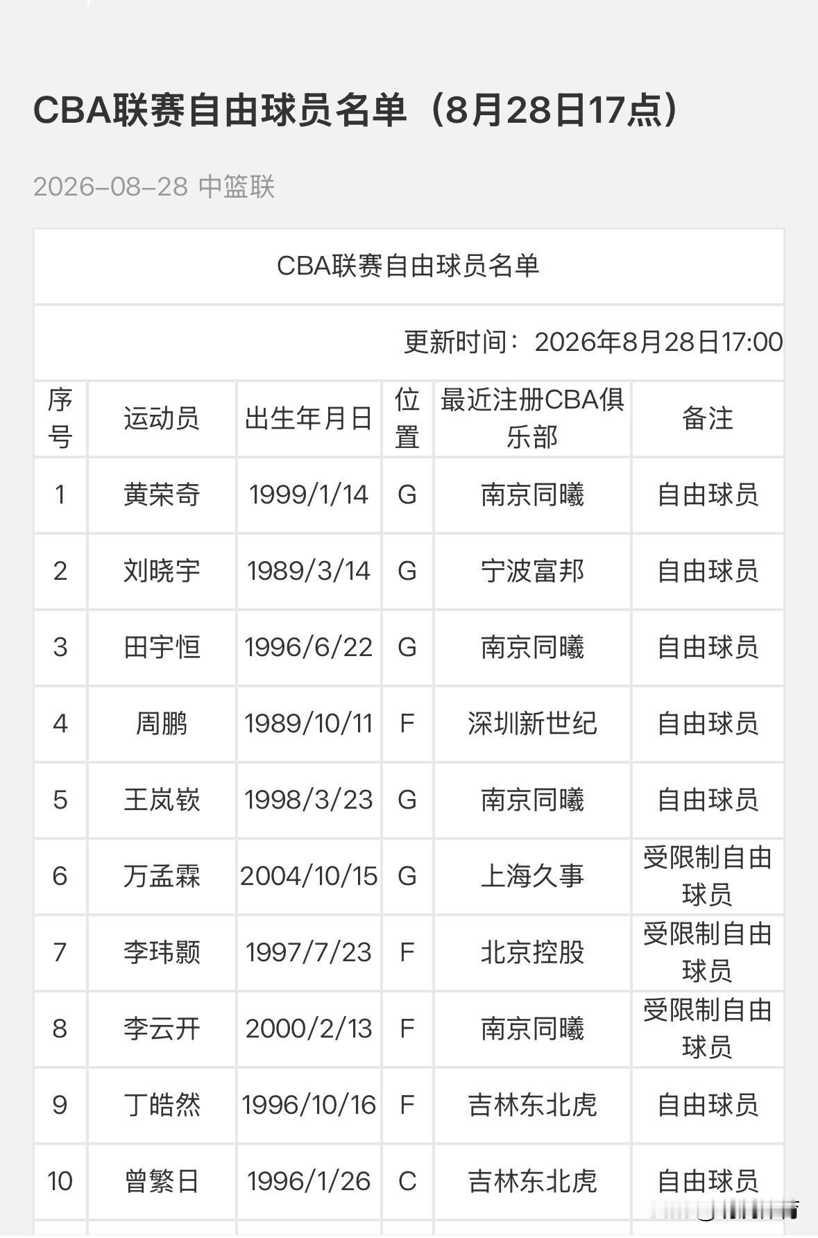 CBA联赛自由球员名单8月28日17点发生更新；
新增黄容奇、刘晓宇为自由球员！