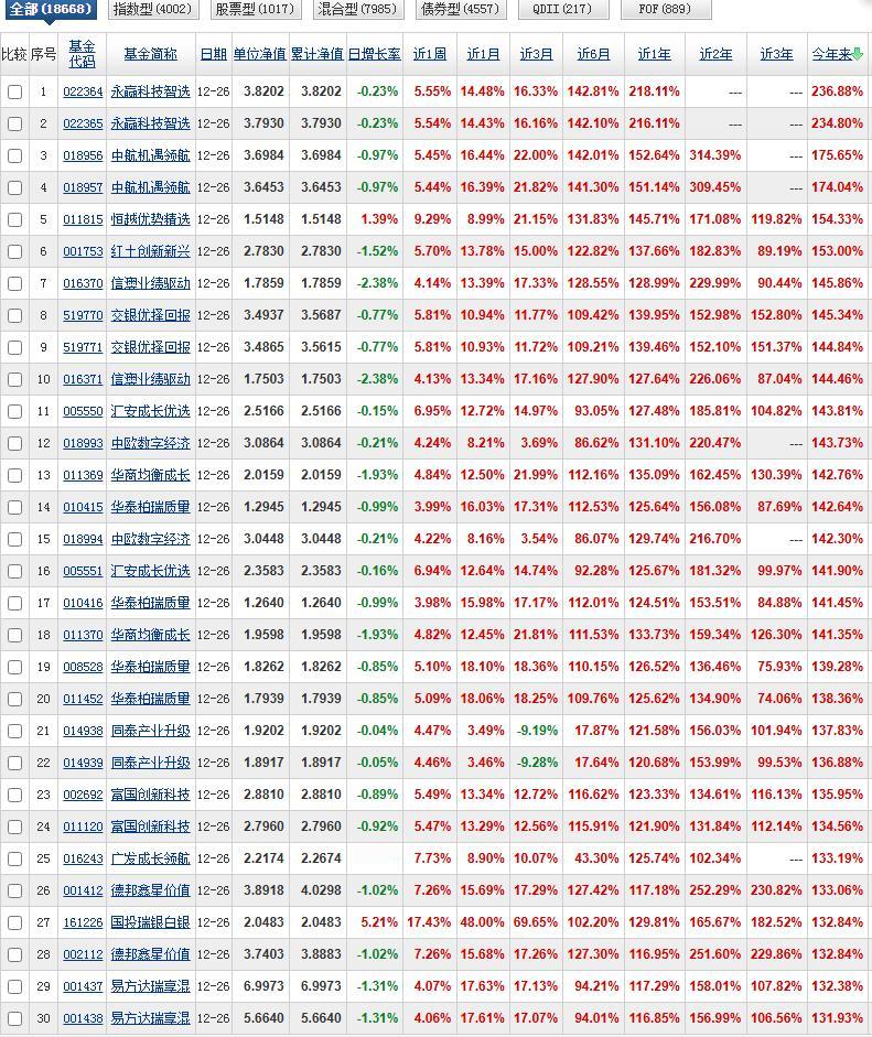 2025年还有最后3个交易日就收官了。永赢科技智选现在的领先优势已经达到了61.