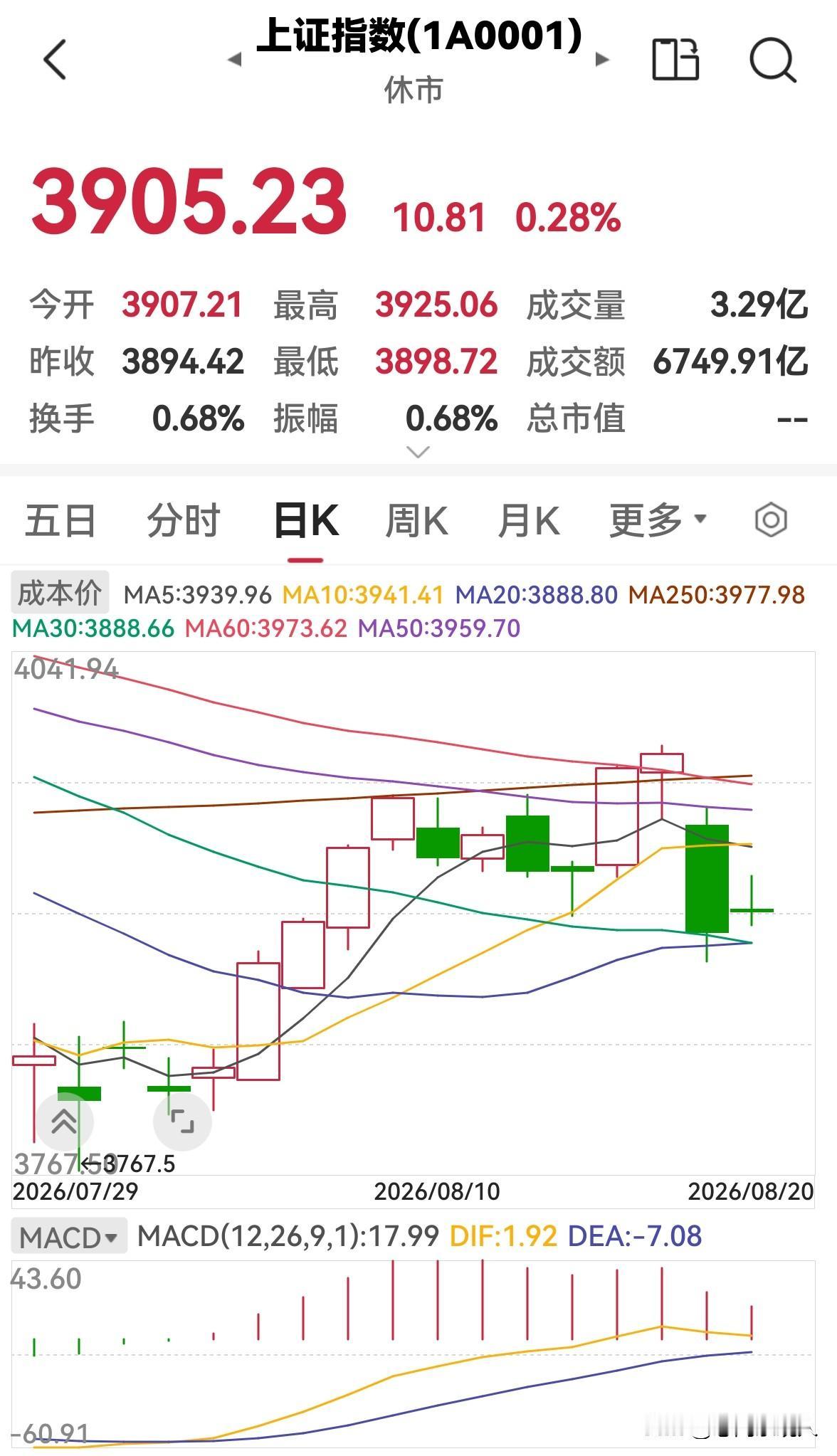 今天是8月20日，股市早盘缩量上涨，下午还会涨吗？

今天股市早盘高开高走，放量