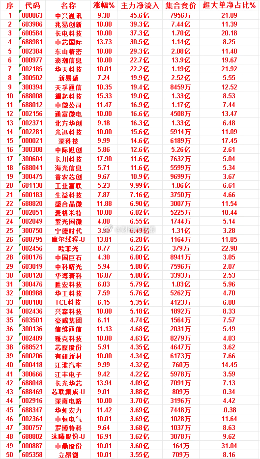 7月9日收盘，主力资金，已经卖出的50名单：蓝思科技：净流入 -11.6亿，超大