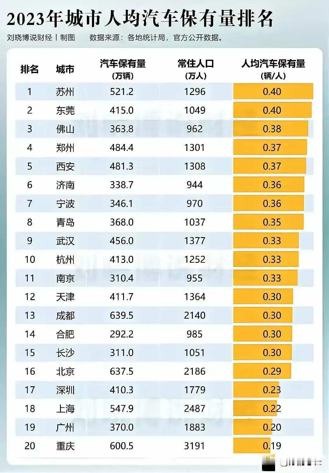 民富=汽车多吗？看来无锡确实是比较穷的，居然连前20都没进去，都说无锡的人均GD