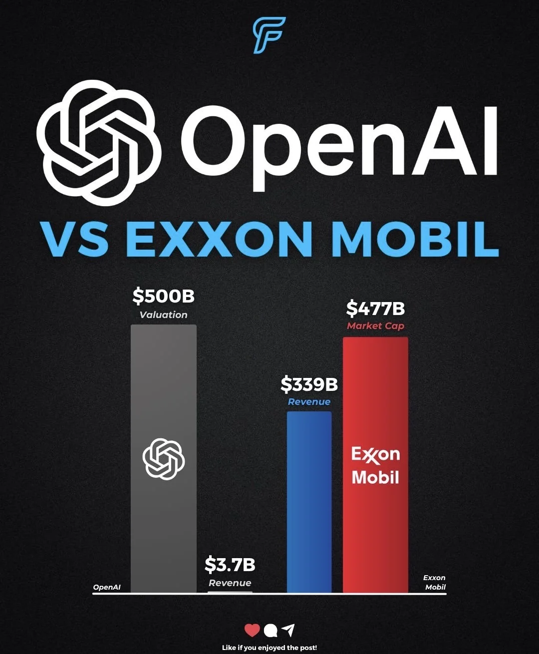 AI估值碾压能源巨头！OpenAI身价超越埃克森