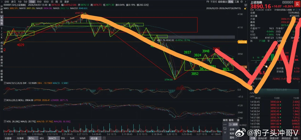 曝某牛奶直播间涉黄涉低俗15分钟结构定方向！3955点成强弱分水岭，黄色线段级别