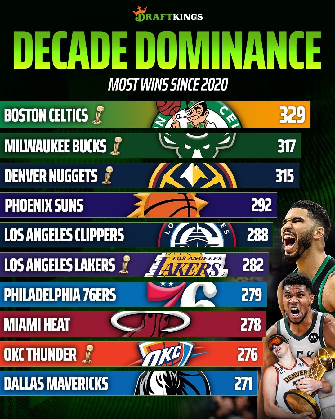 本世纪20年代胜场数，凯尔特人位居联盟第一！凯尔特人热爱日记